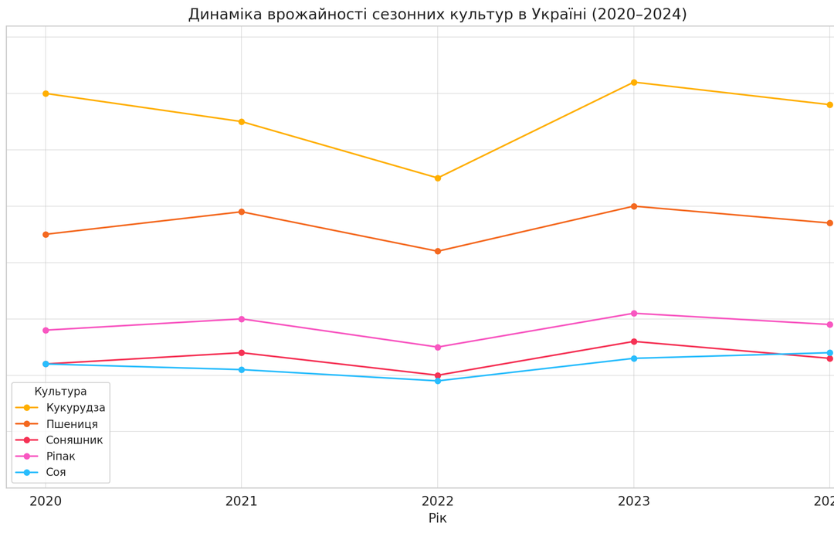 Графік врожайності сезонних культур в Україні